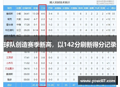 球队创造赛季新高，以142分刷新得分记录